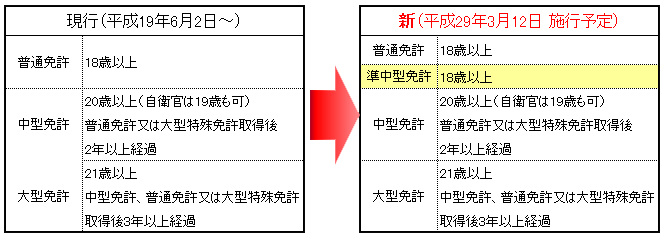 取得要件