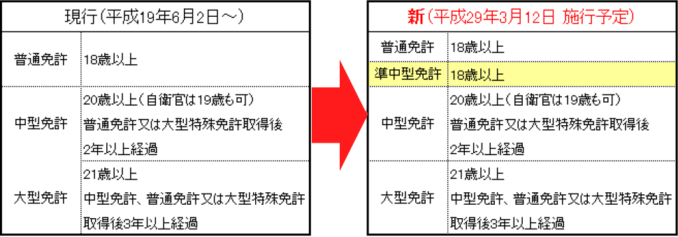 取得要件